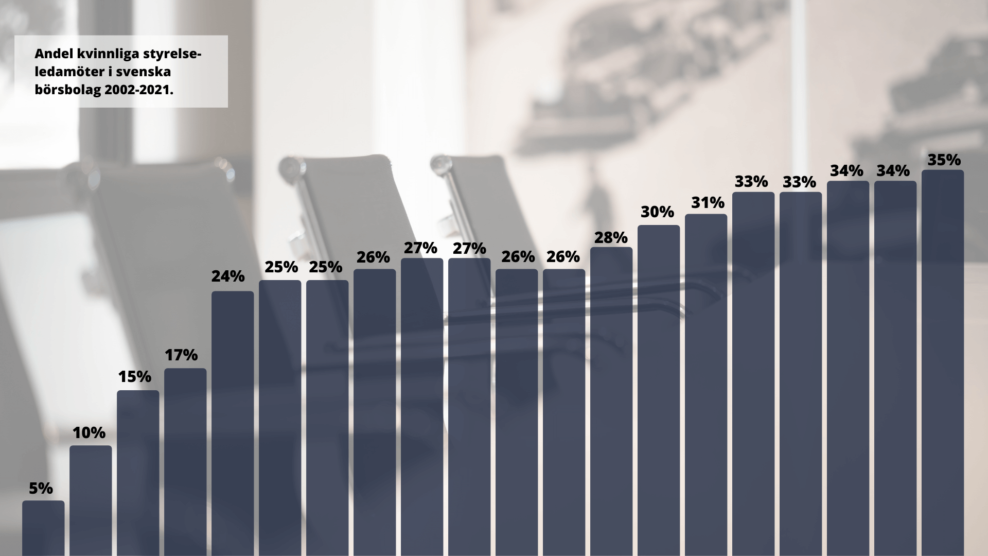 Andel kvinnliga styrelseledamöter 2002-2021
